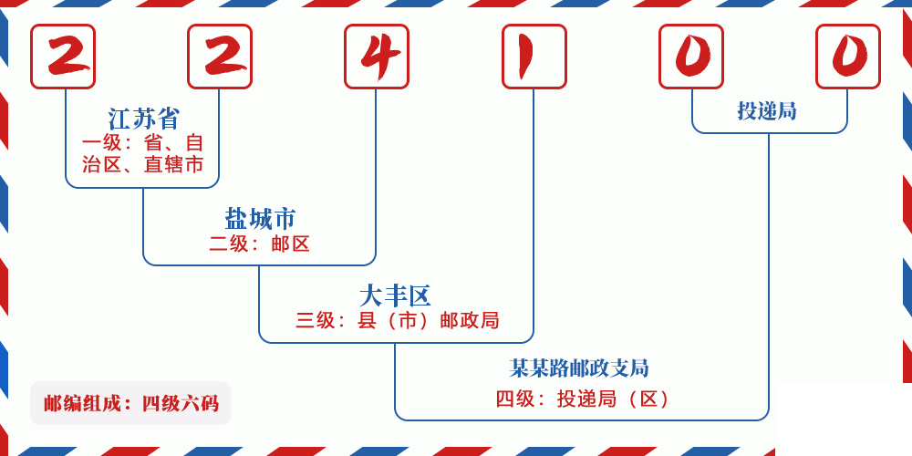 邮编224100含义