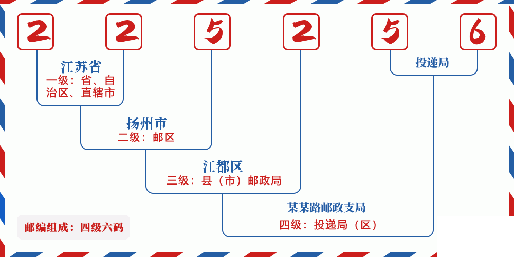 邮编225256含义