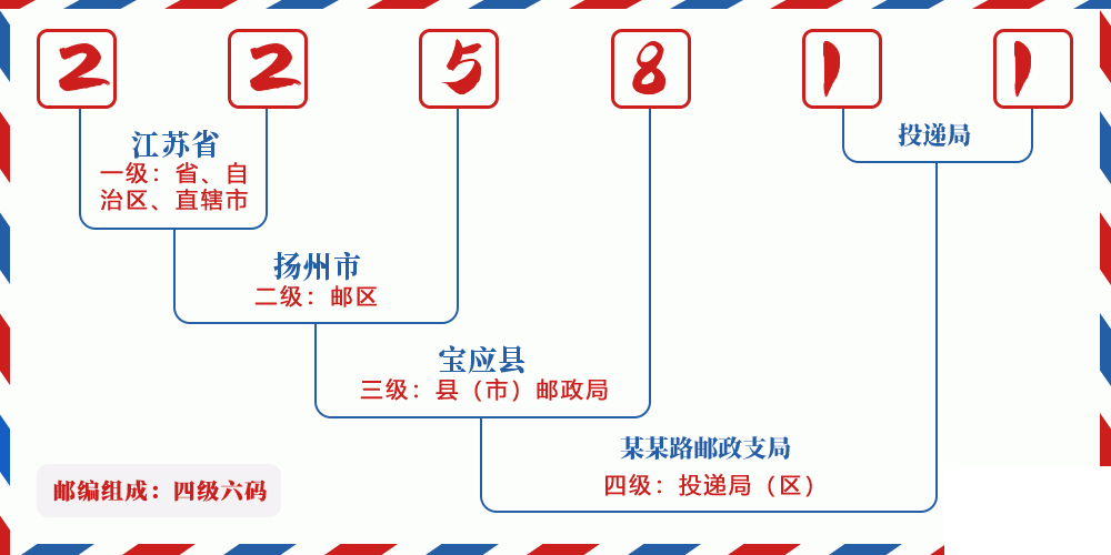 邮编225811含义