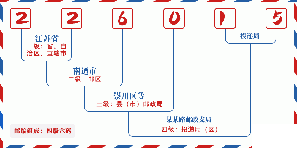 邮编226015含义