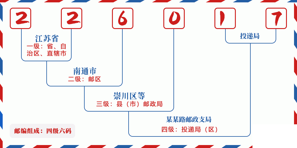 邮编226017含义