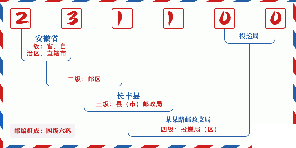 邮编231100含义