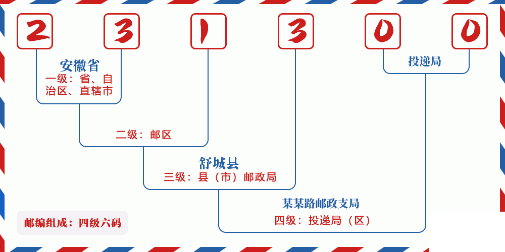 邮编231300含义