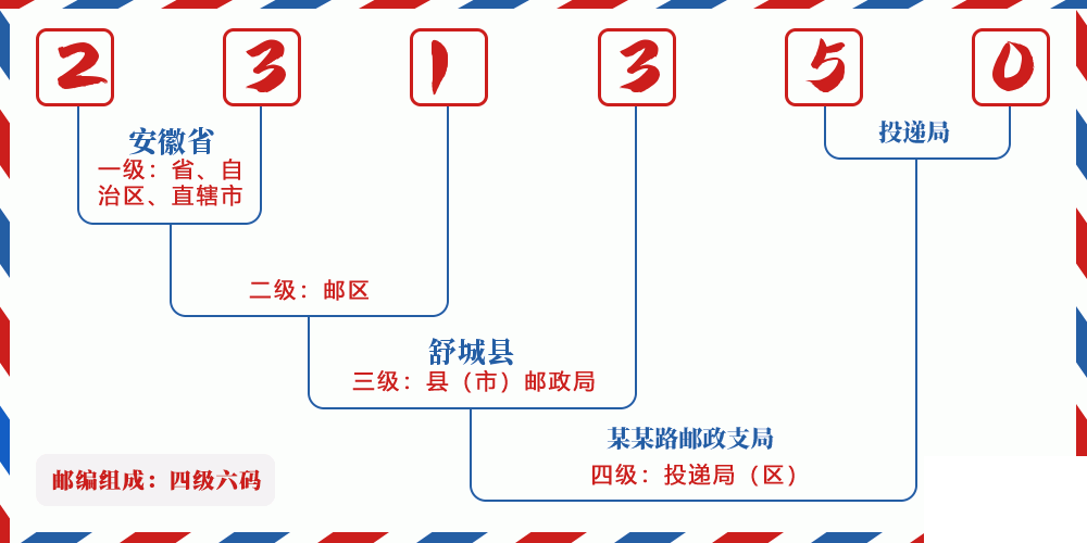 邮编231350含义