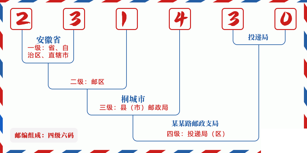 邮编231430含义