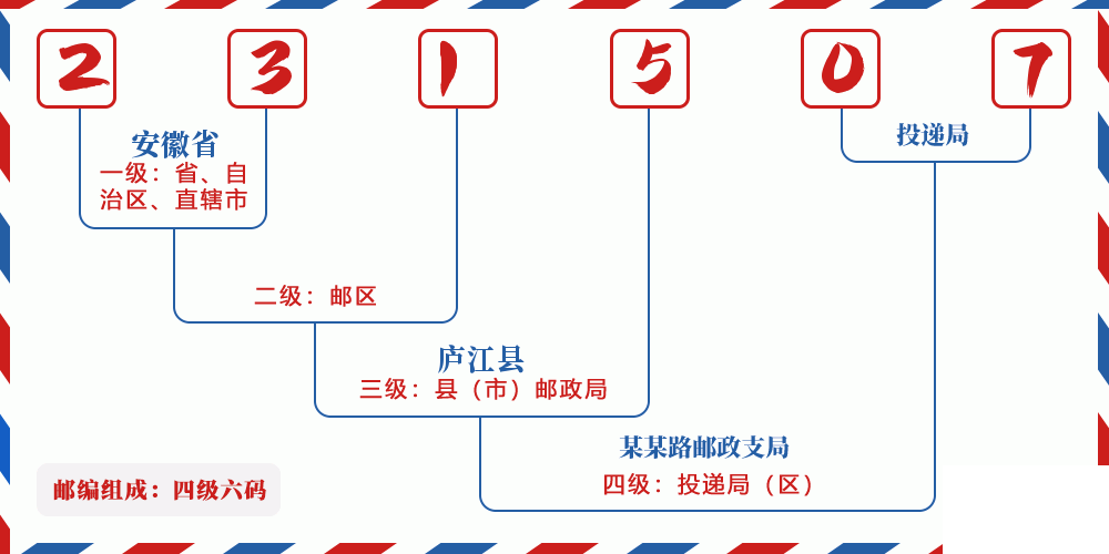 邮编231507含义