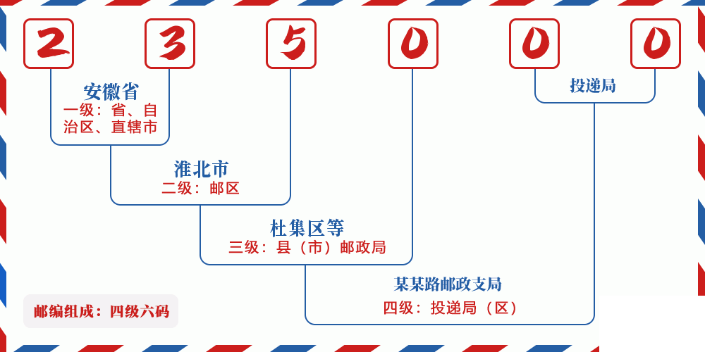 邮编235000含义