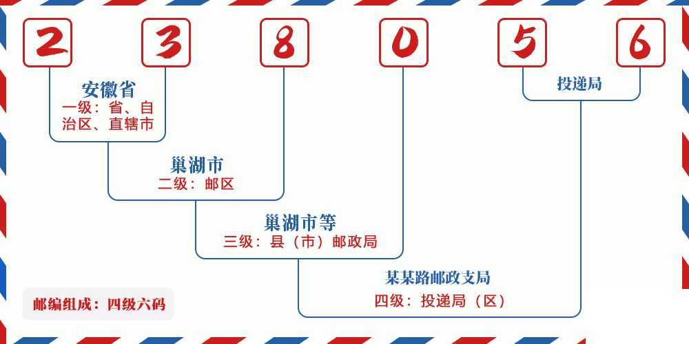 邮编238056含义