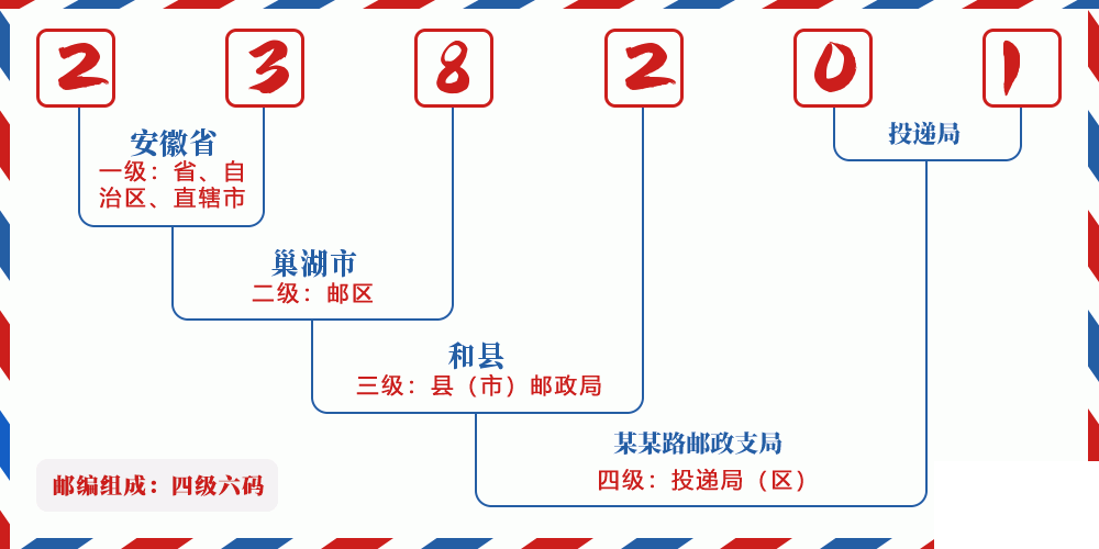 邮编238201含义