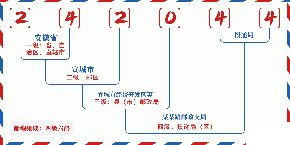 邮编242044含义