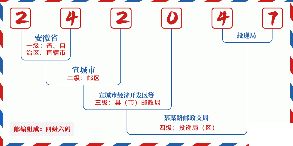 邮编242047含义