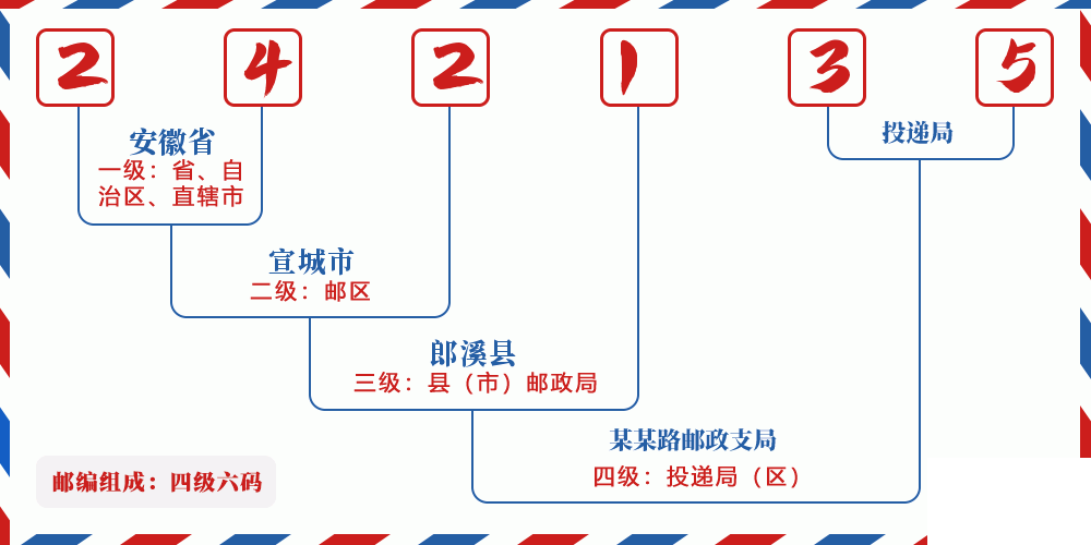 邮编242135含义