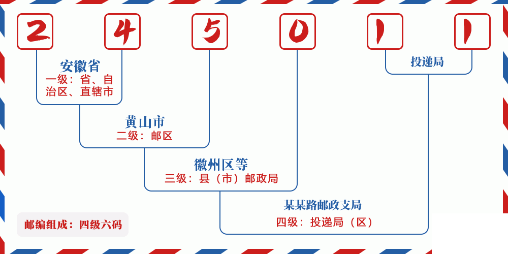 邮编245011含义