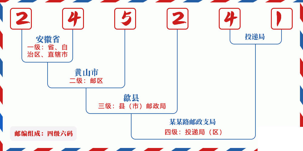 邮编245241含义