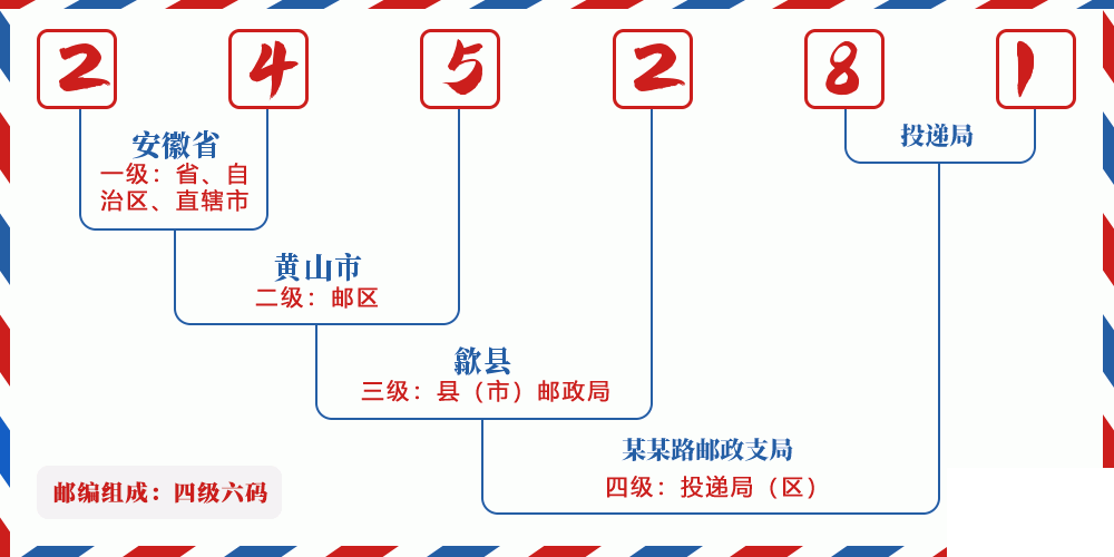 邮编245281含义