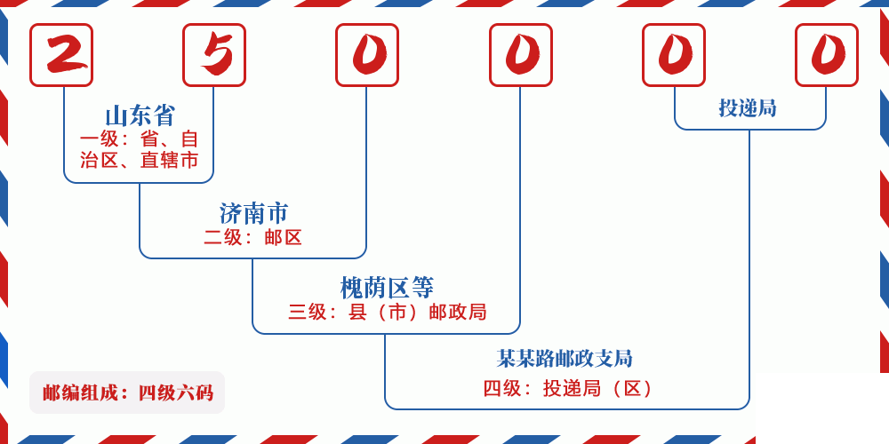 邮编250000含义