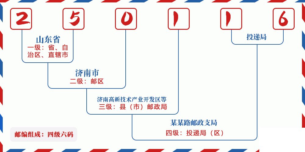 邮编250116含义