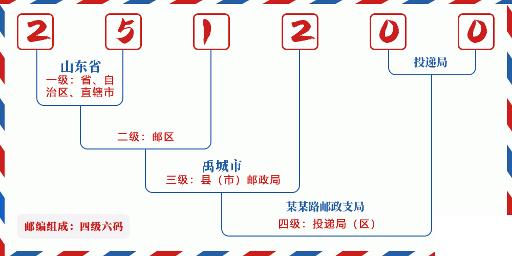 邮编251200含义