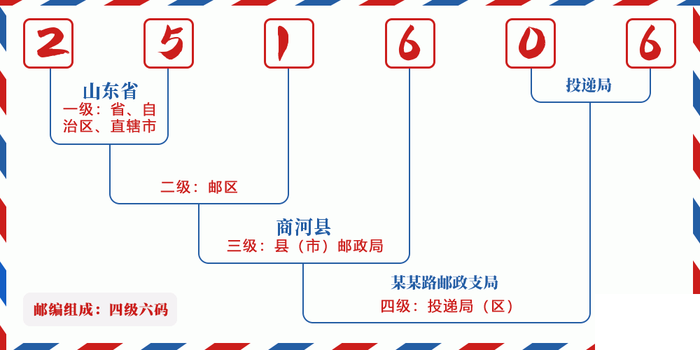 邮编251606含义