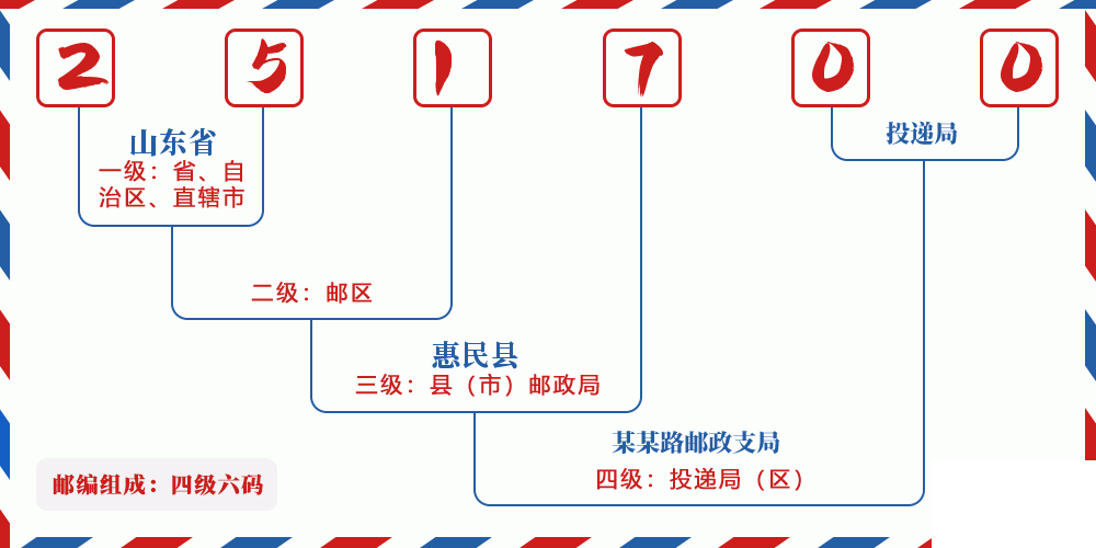 邮编251700含义