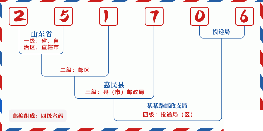 邮编251706含义