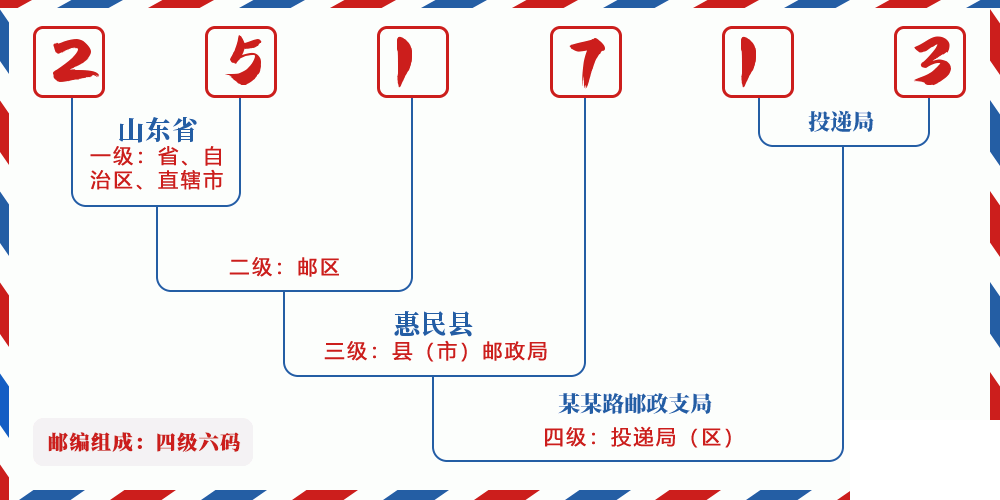 邮编251713含义