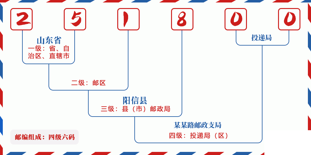 邮编251800含义