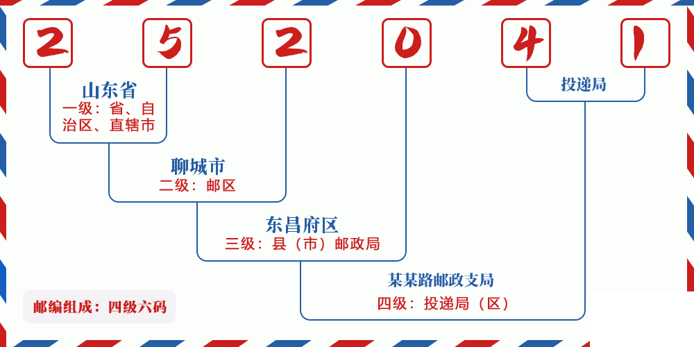 邮编252041含义