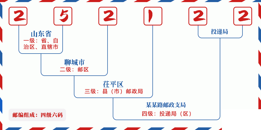 邮编252122含义