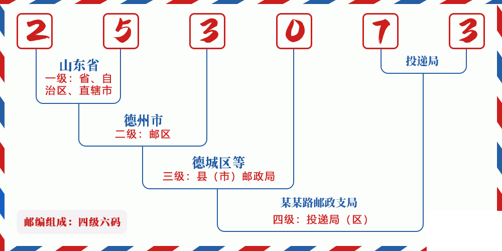 邮编253073含义