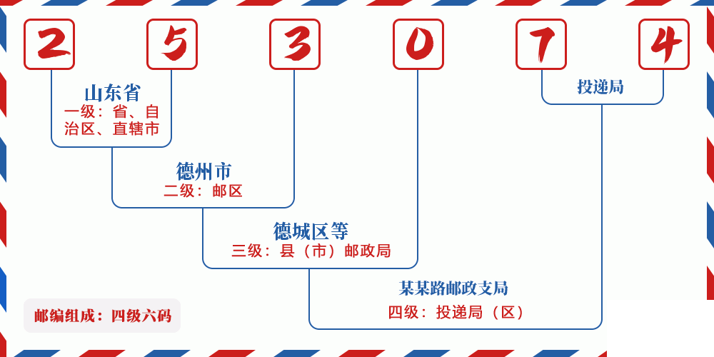 邮编253074含义