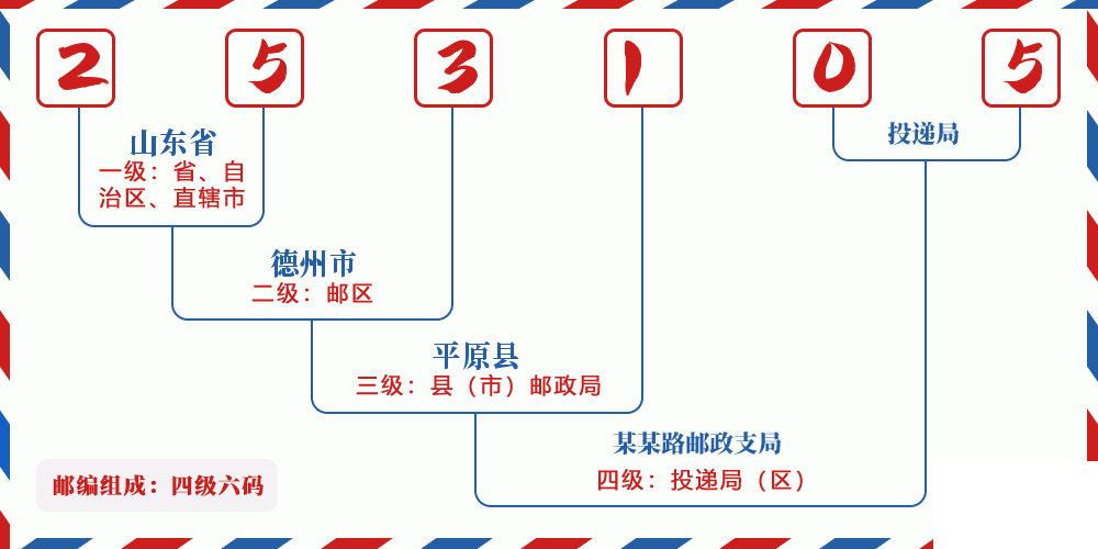 邮编253105含义