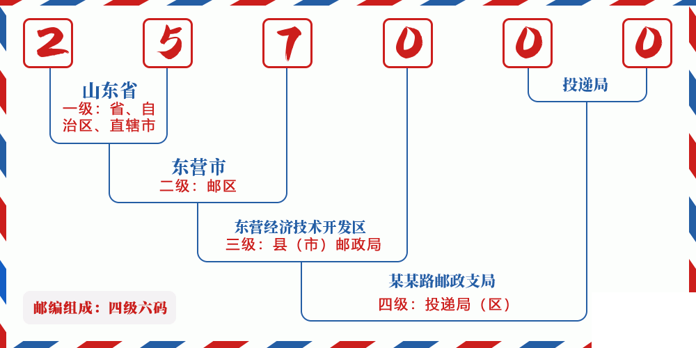 邮编257000含义