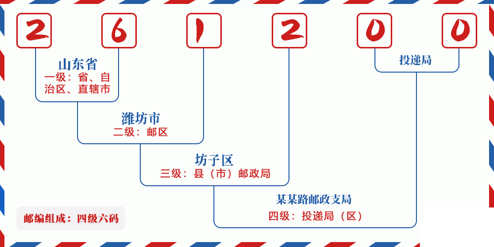 邮编261200含义