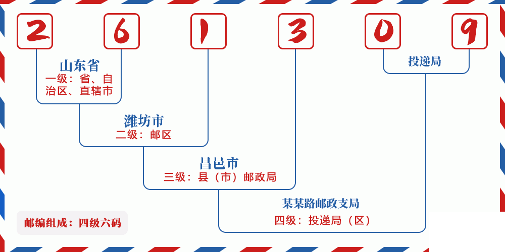 邮编261309含义