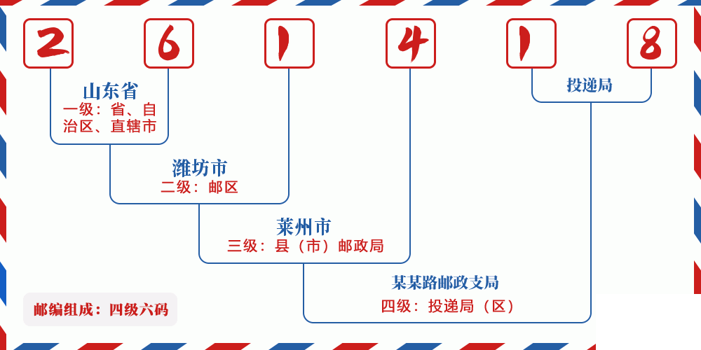 邮编261418含义