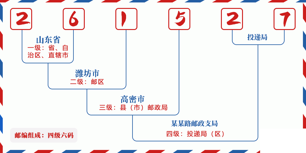 邮编261527含义