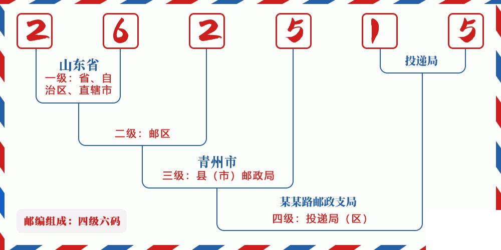 邮编262515含义