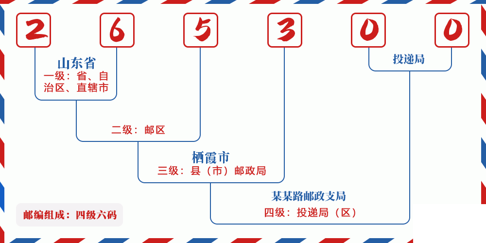 邮编265300含义