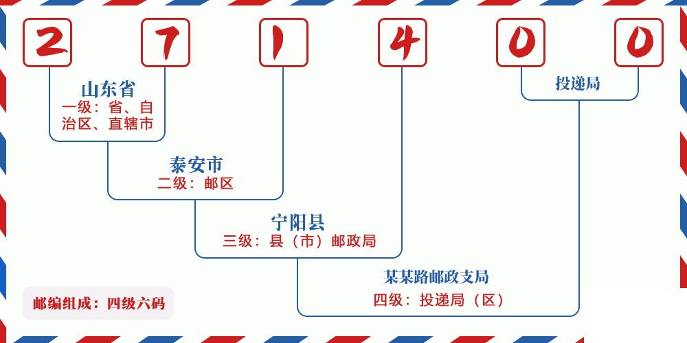 邮编271400含义