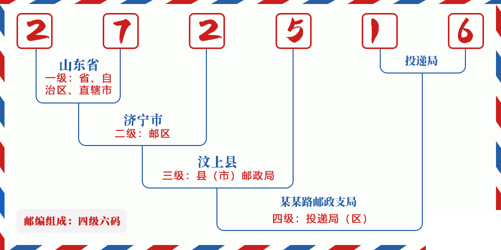 邮编272516含义