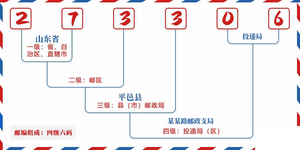 邮编273306含义