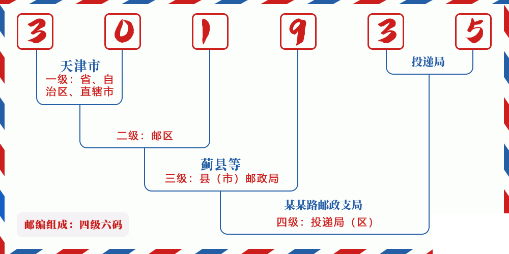 邮编301935含义