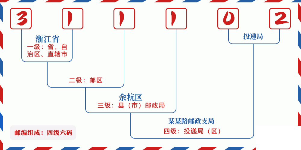 邮编311102含义