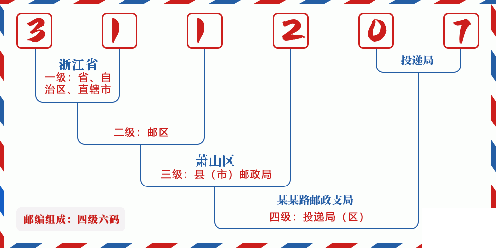 邮编311207含义