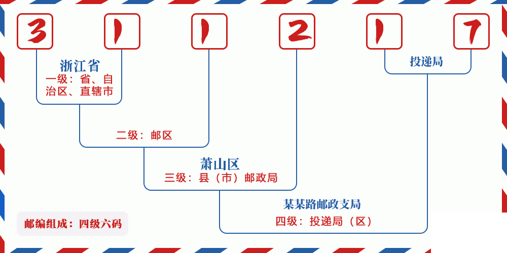 邮编311217含义