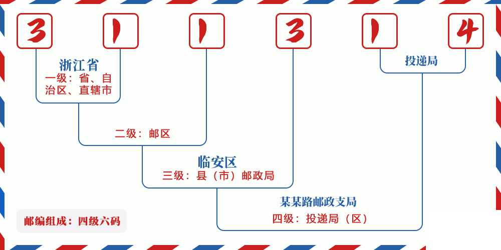 邮编311314含义