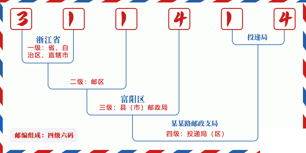 邮编311414含义