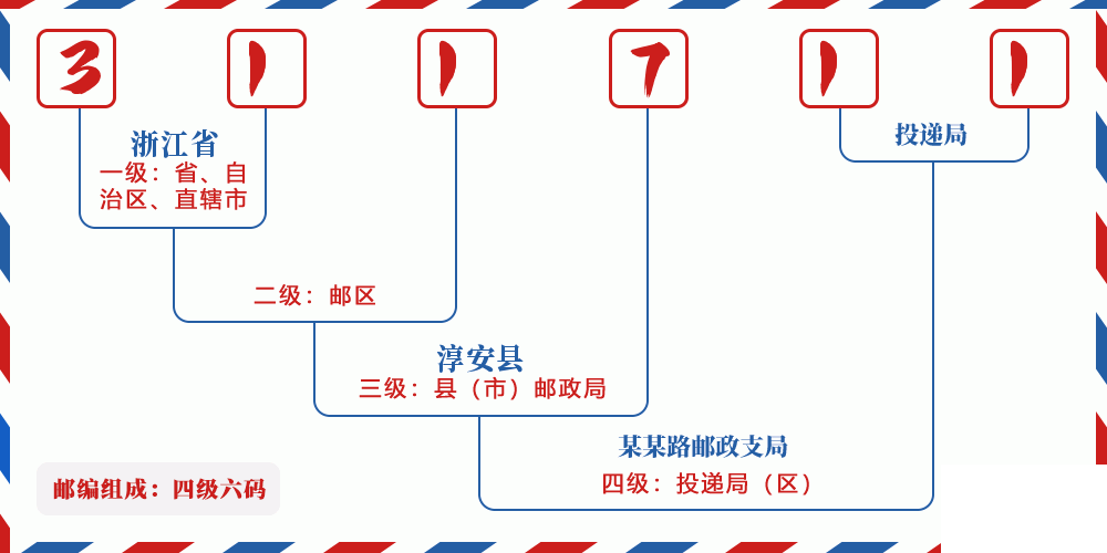 邮编311711含义