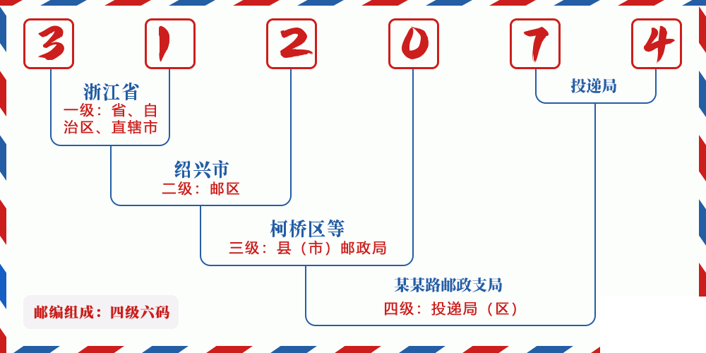 邮编312074含义